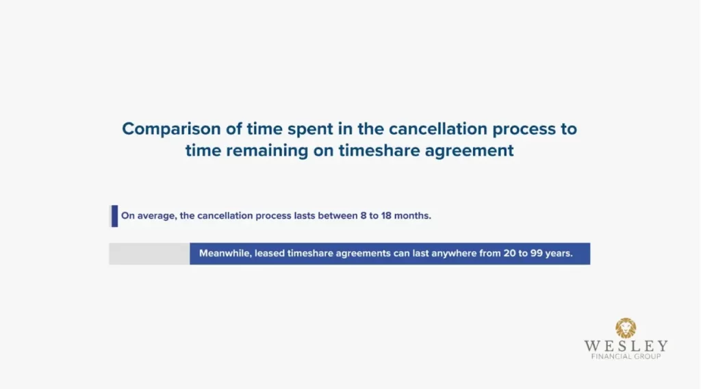 Bar chart showing comparison in time from keeping vs. canceling timeshare | Wesley Financial Group