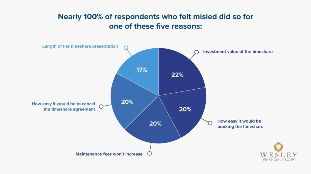 Pie chart showing 5 reasons timeshare owners felt mislead | Wesley Financial Group