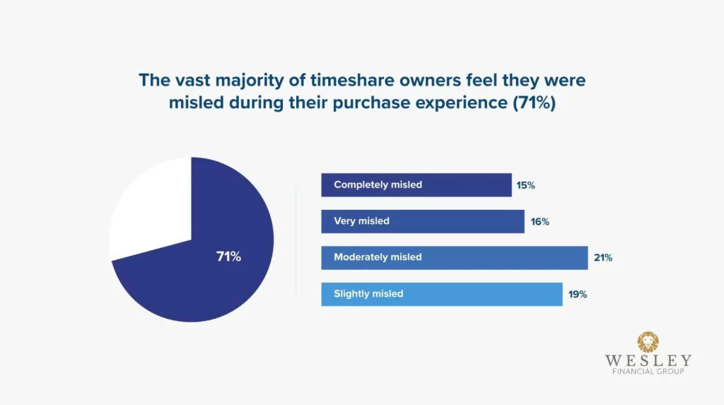 Blue pie chart showing 71% of timeshare owners felt mislead | Wesley Financial Group