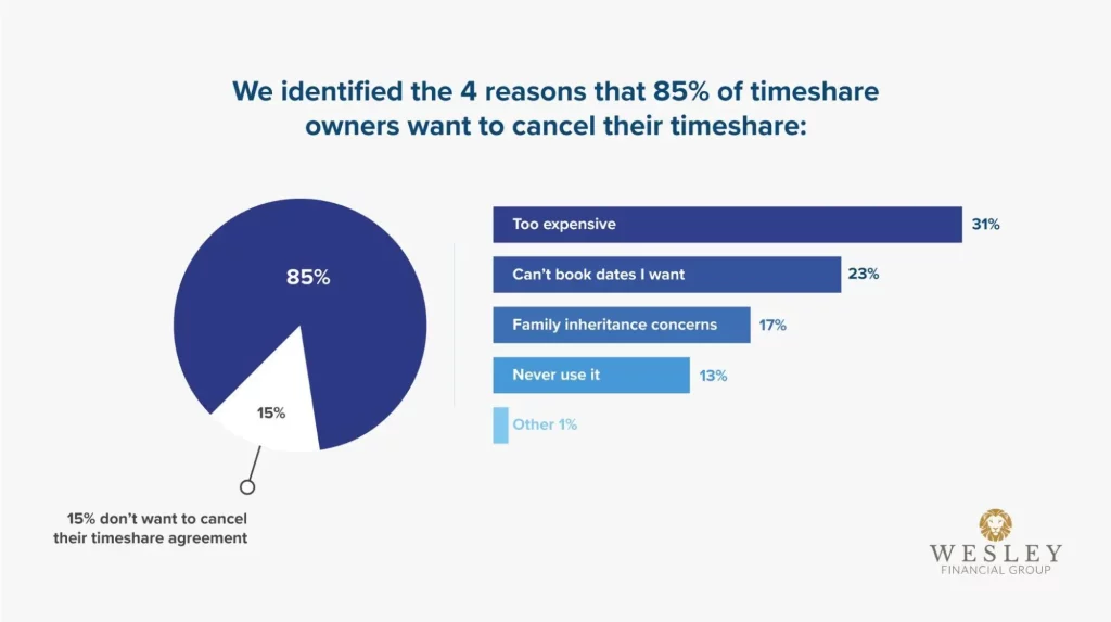 Pie and bar chart showing 4 reasons why 85% of timeshare owners want to cancel | Wesley Financial Group