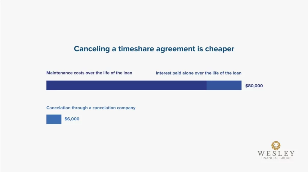 Bar chart showing comparison in price from keeping vs. canceling timeshare | Wesley Financial Group