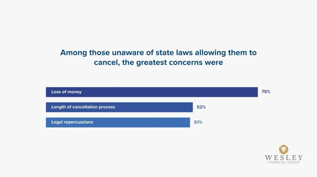 Bar chart showing 3 main concerns of timeshare owners that want to cancel their agreement | Wesley Financial Group