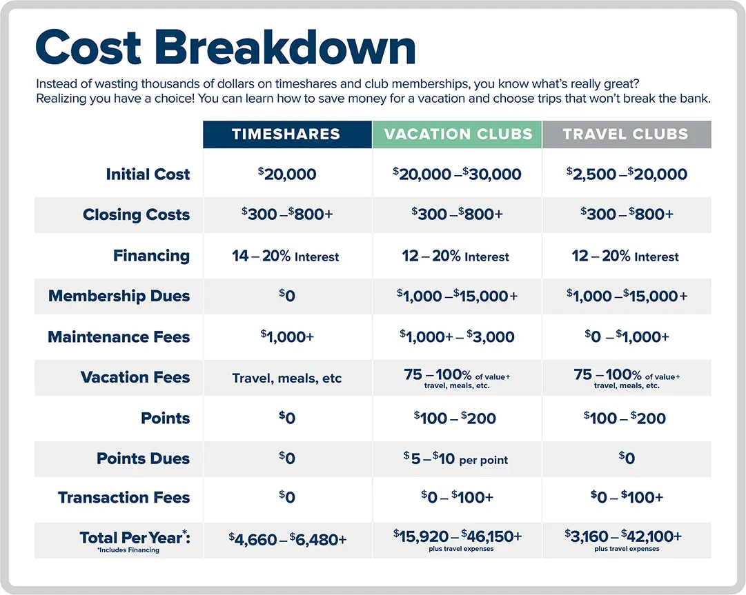 Timeshares vs Vacation Ownership