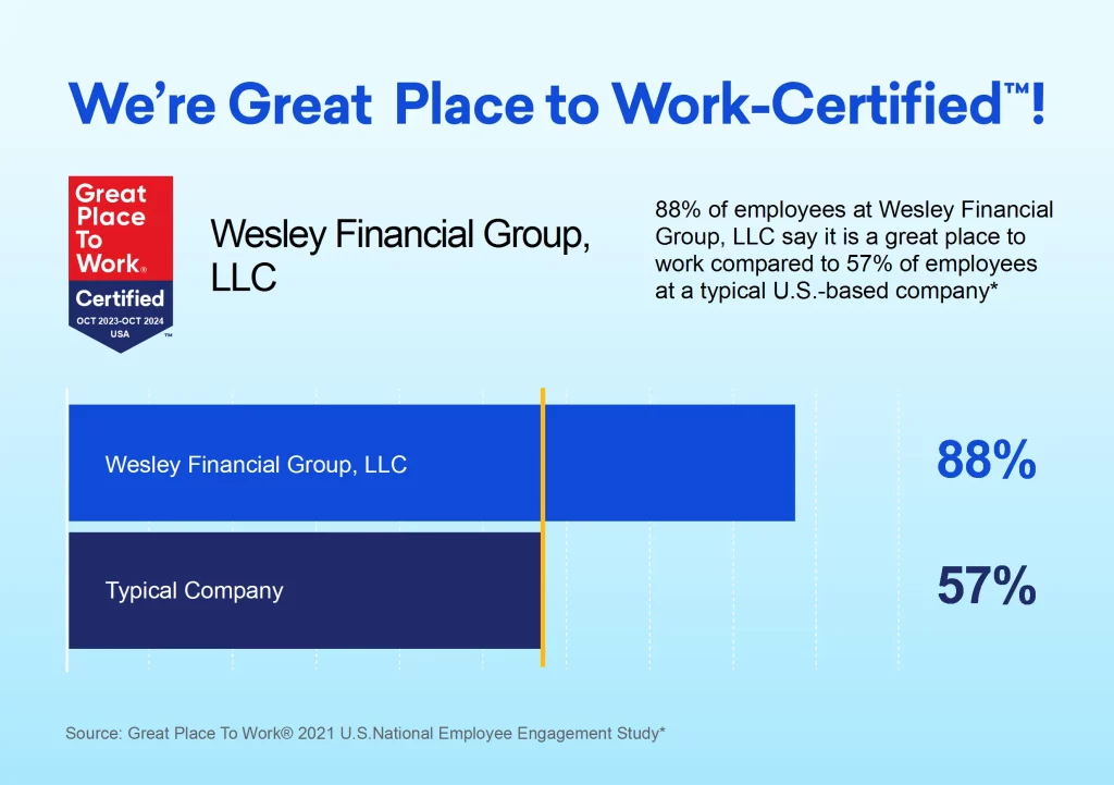 88% of employees say its a great place to work | Wesley Financial Group Certified Great Place To Work